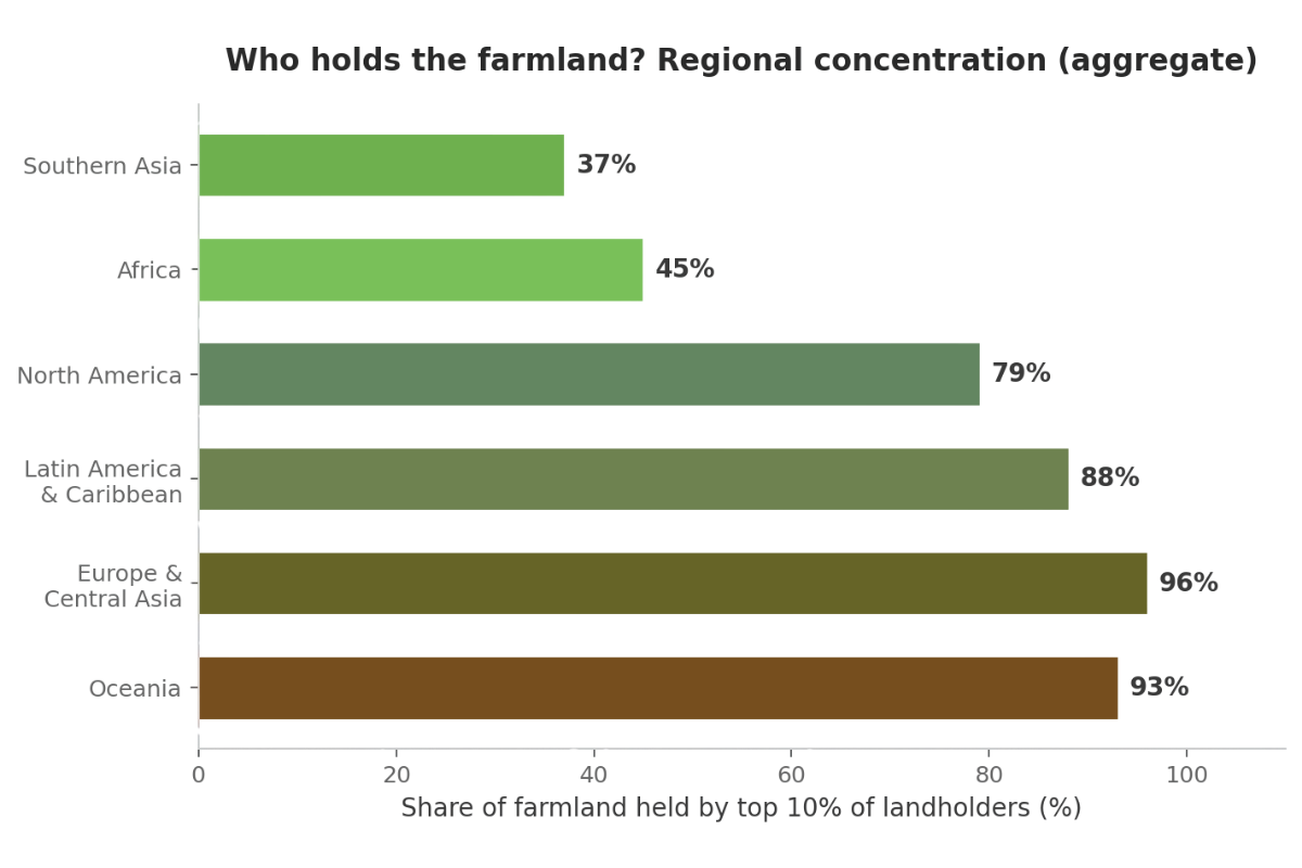 who holds the farmland Regional concentration.png